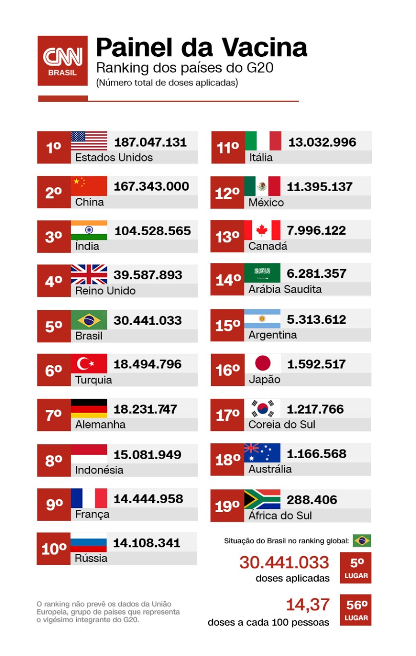 painel doses aplicadas covid-19 G20