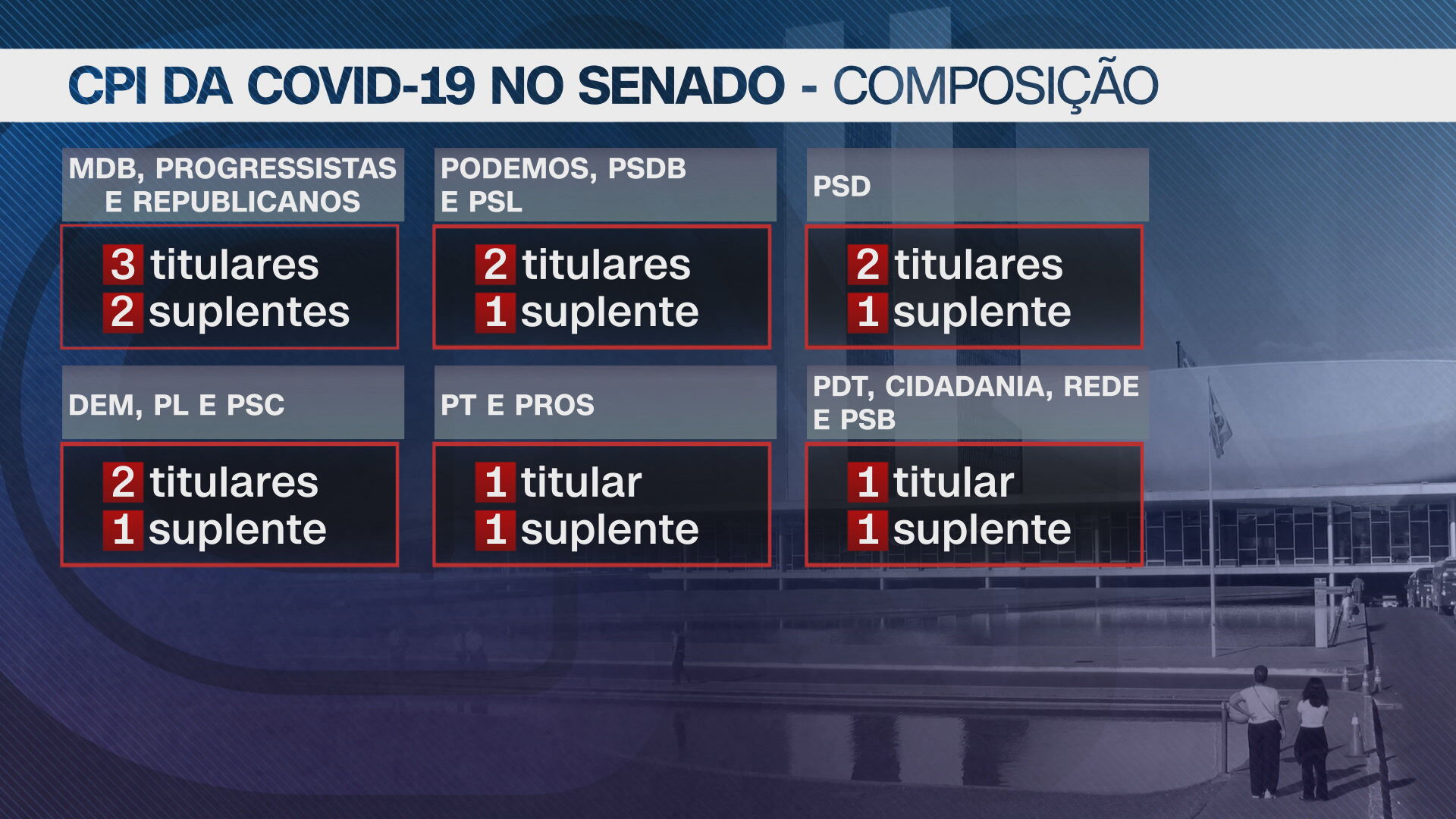 Composição da CPI da Covid-19 no Senado (13.abr.2021)