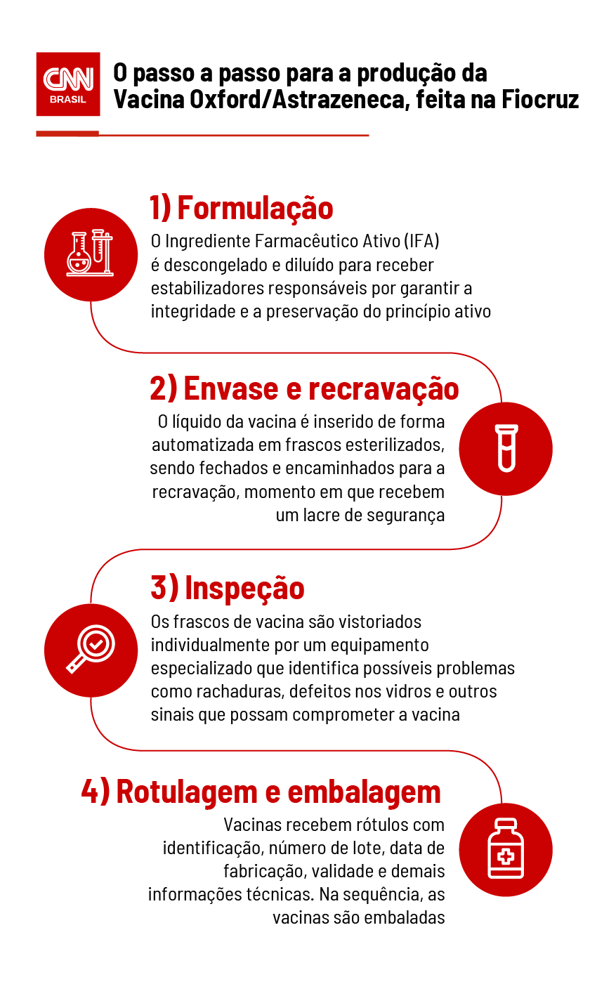 Passo a passo para a fabricação da vacina contra a Covid-19 pela Fiocruz