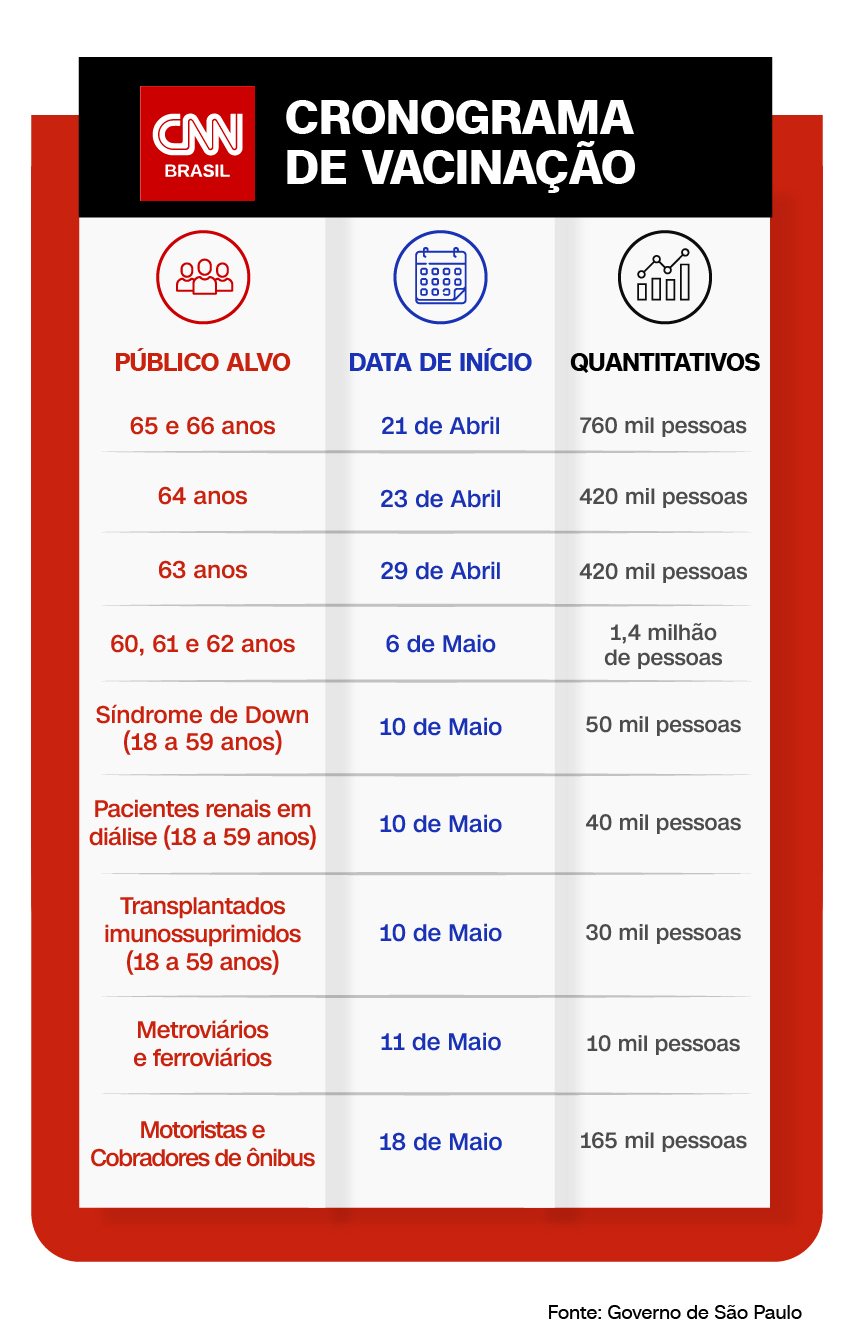 Cronograma de vacinação estado de São Paulo