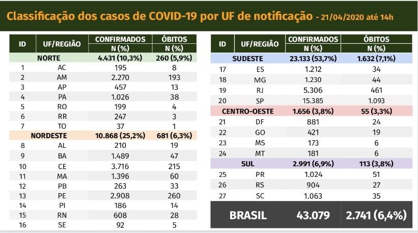 Boletim do Ministério da Saúde sobre casos de coronavírus em 21 de abril de 2020