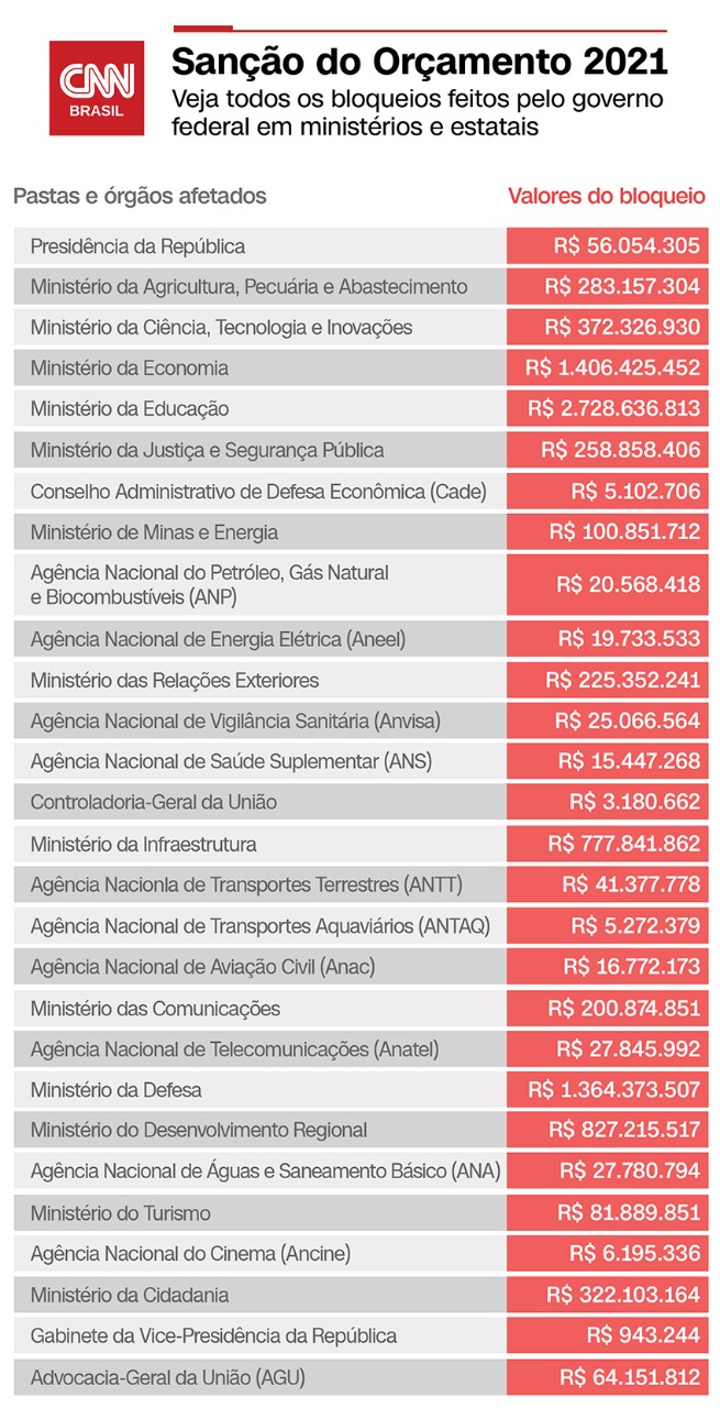 Bloqueios - Orçamento 2021