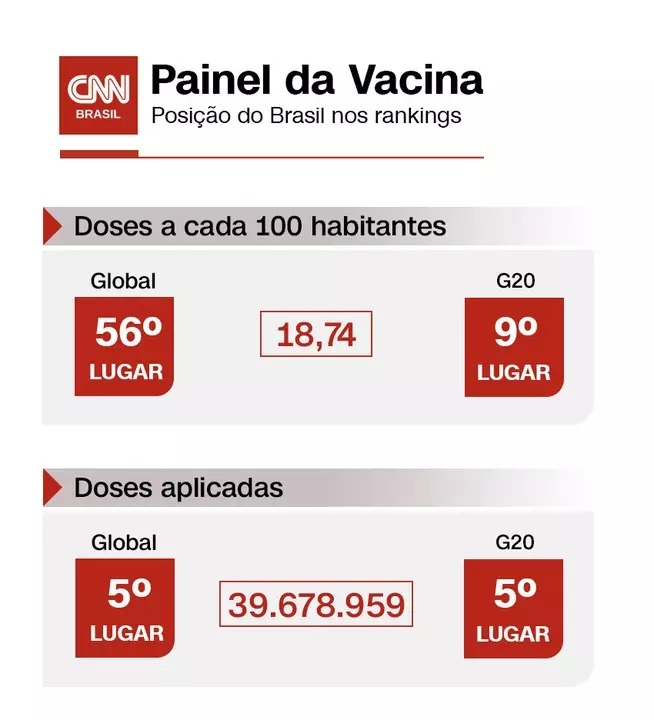 Ranking da vacinação contra a Covid-19