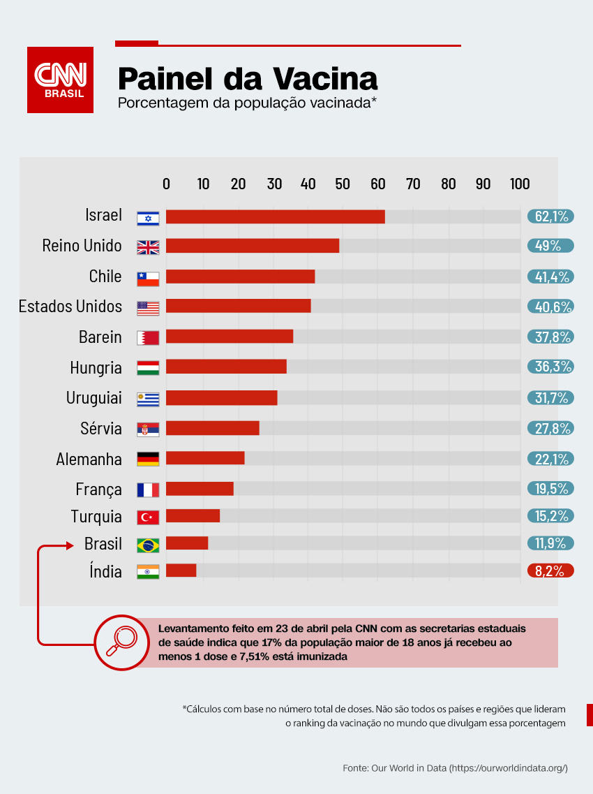 Porcentagem da população vacinada