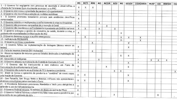 Documento do Ministério da Casa Civil elenca 23 acusações contra o governo