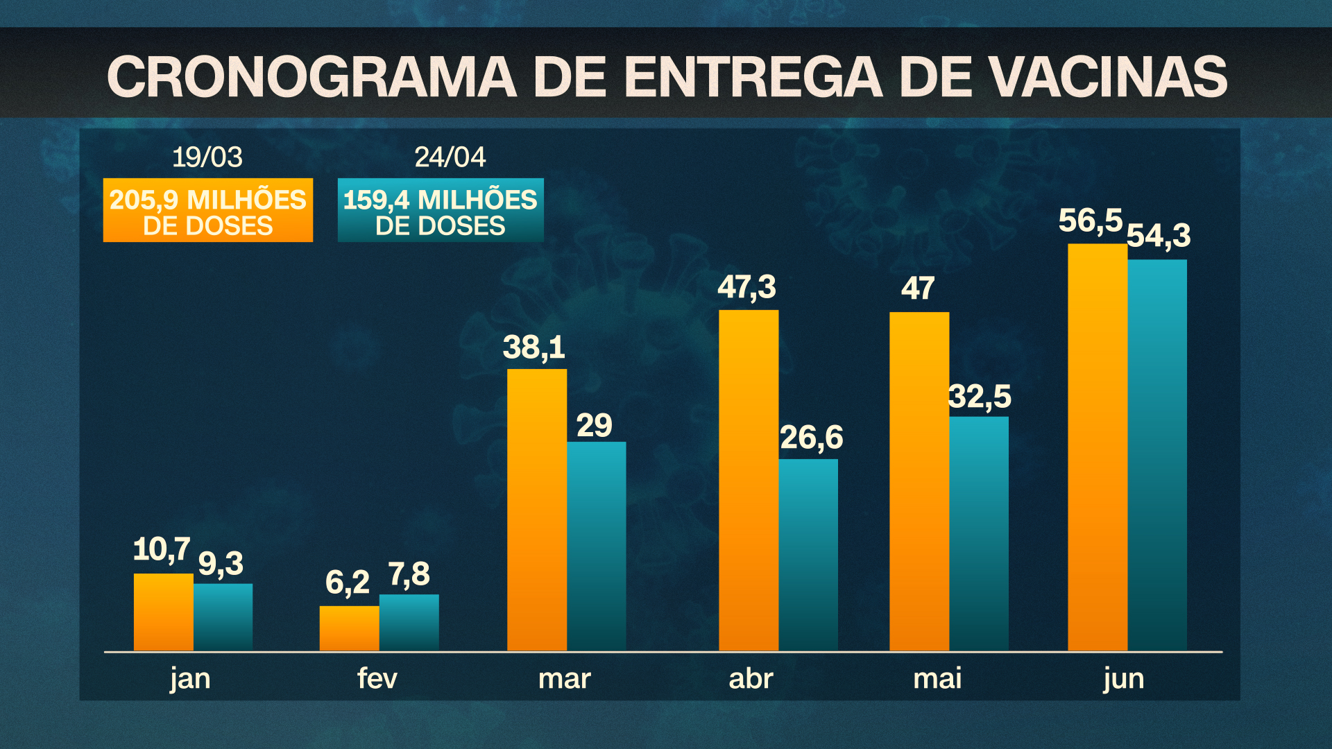 Novo cronograma de entrega de vacinas