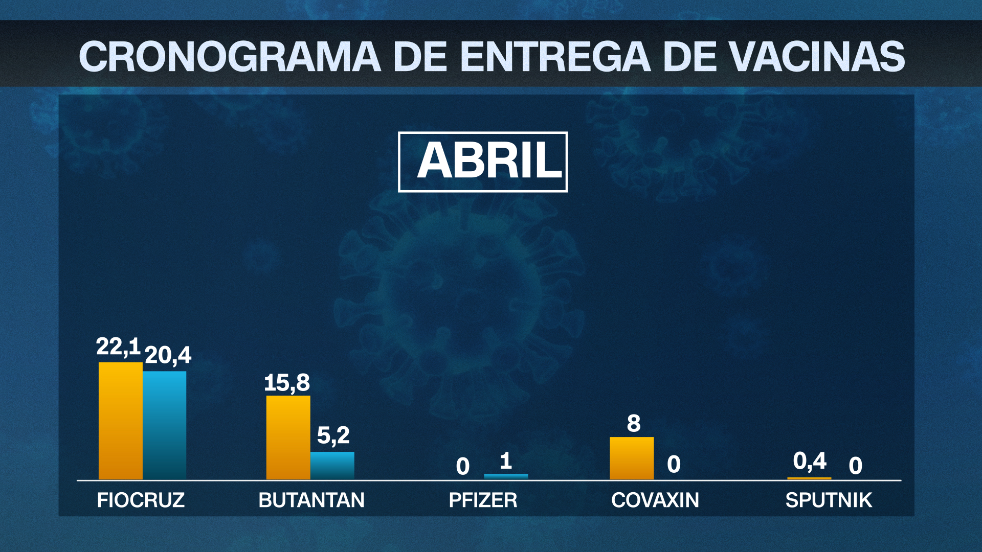 Cronograma de recebimento de vacinas de abril