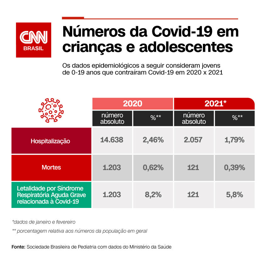 Números da Covid-19 em crianças e adolescentes