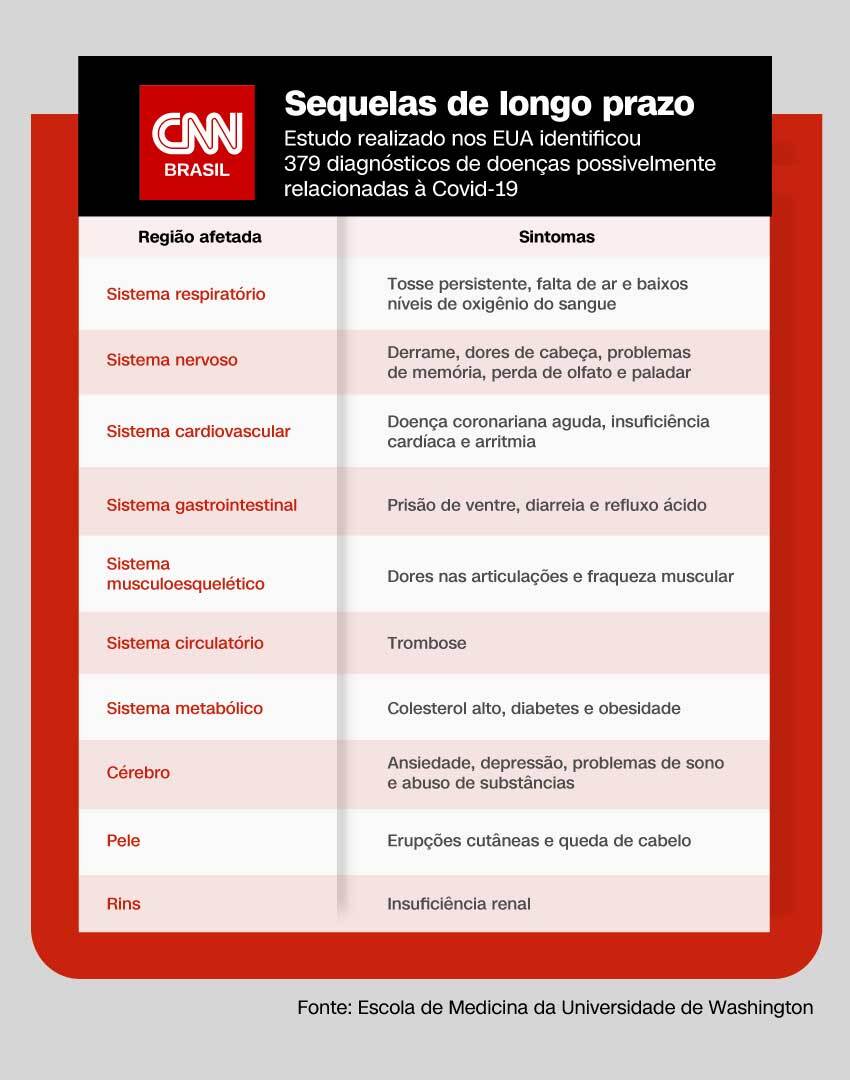 Efeitos prolongados da Covid-19