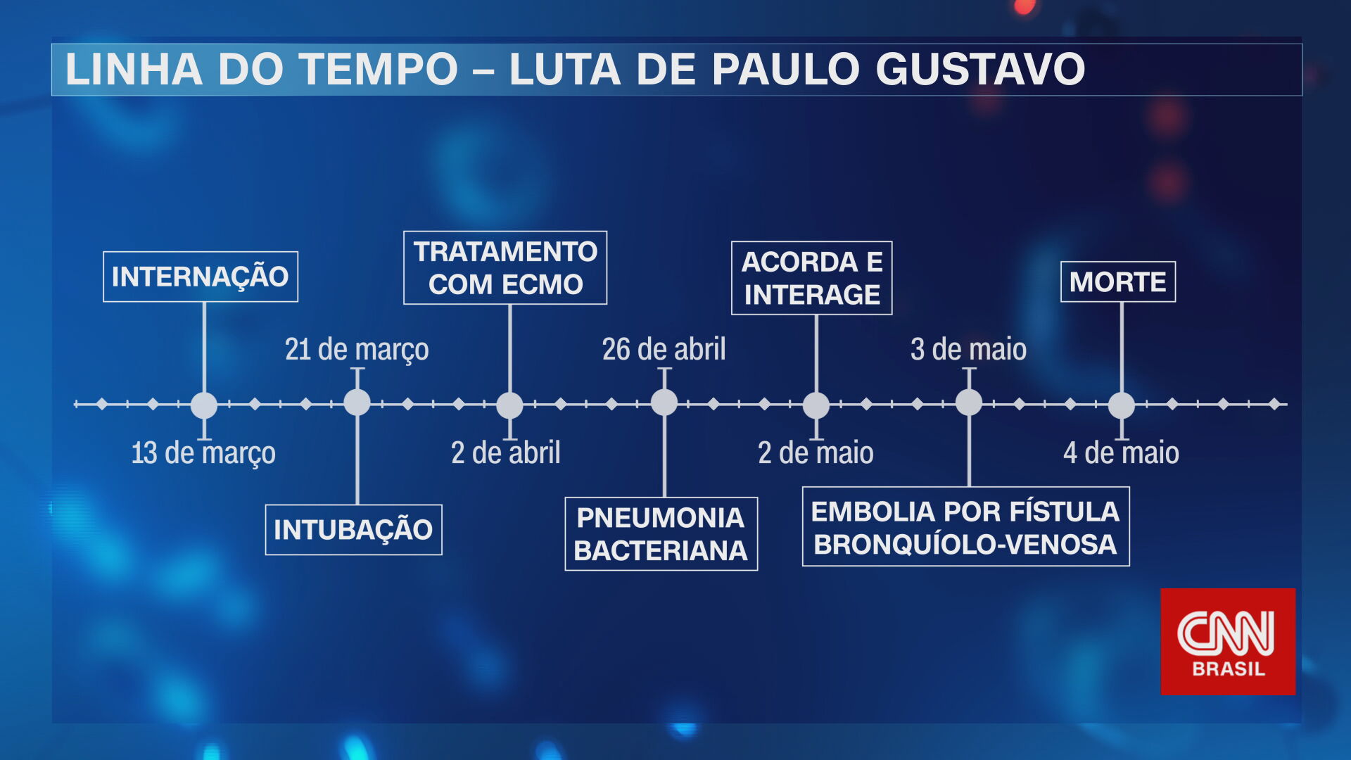 Quadro com linha do tempo de tratamentos feitos com Paulo Gustavo