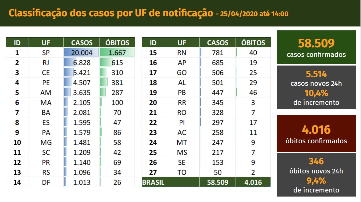 Balanço do Ministério da Saúde, casos e mortes por coronavírus no Brasil