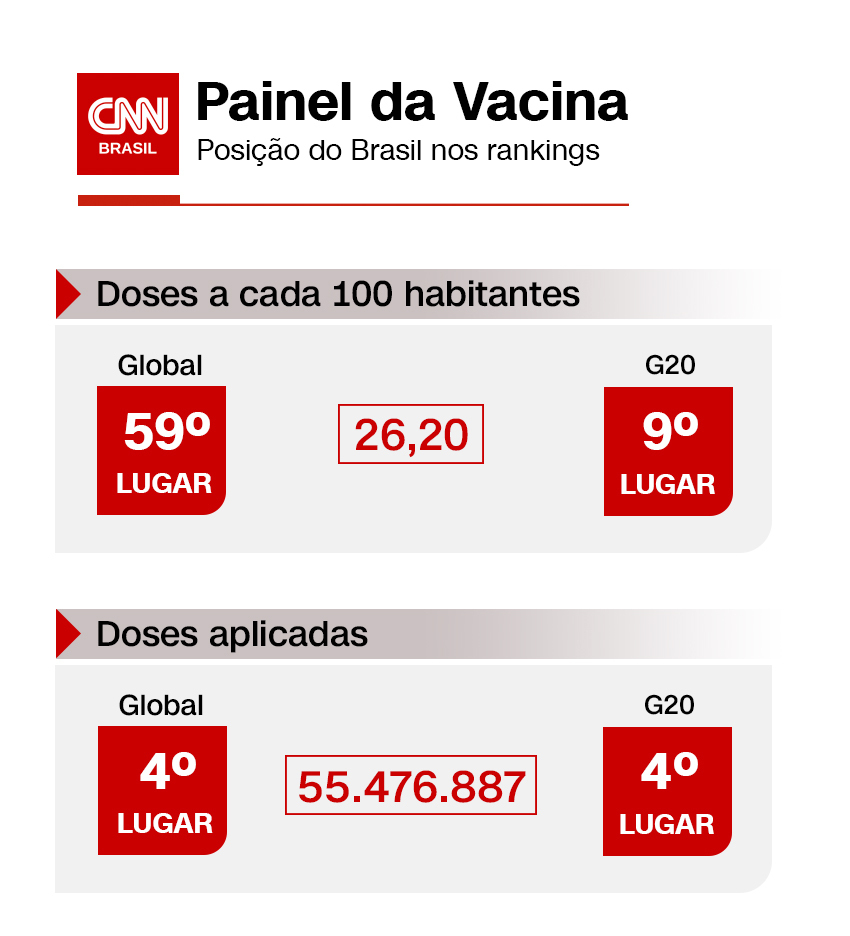 Posição do Brasil nos rankings de cobertura vacinal em 12 de maio de 2021