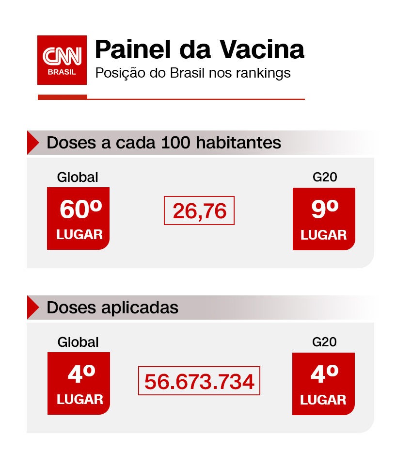 Posição do Brasil nos rankings de cobertura vacinal em 14 de maio de 2021