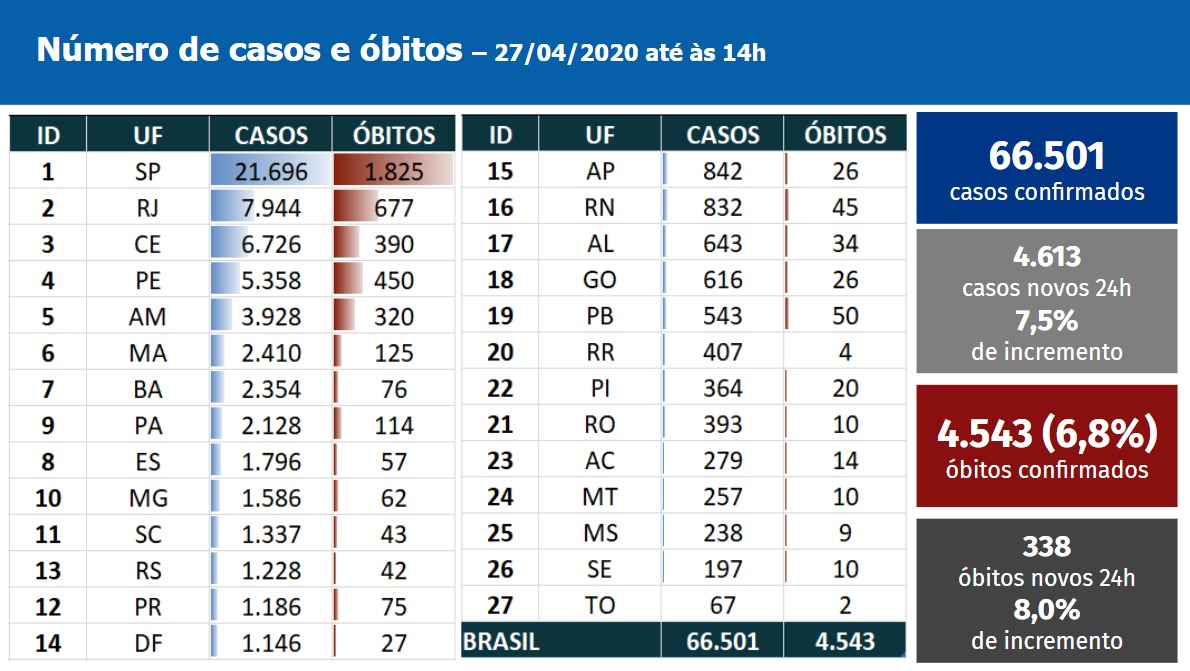 Boletim Coronavírus - 27/04