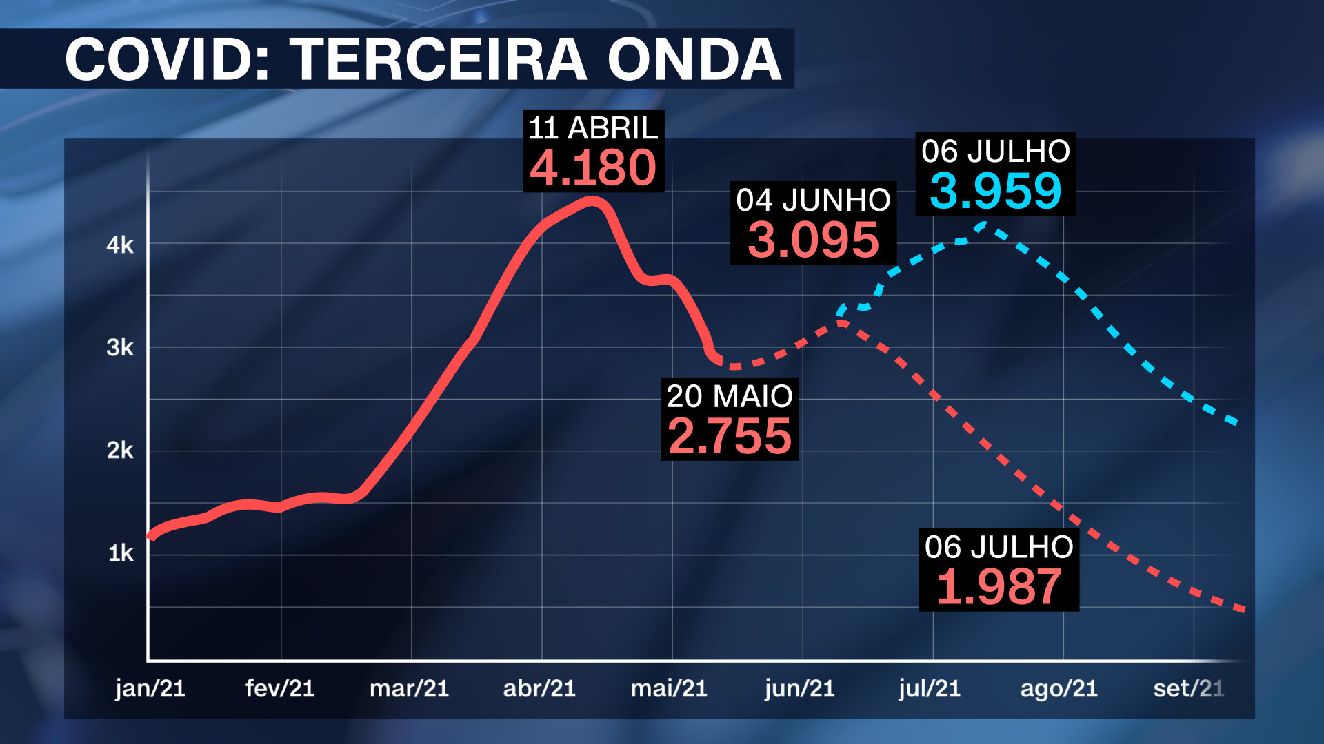 Terceira onda de Covid-19