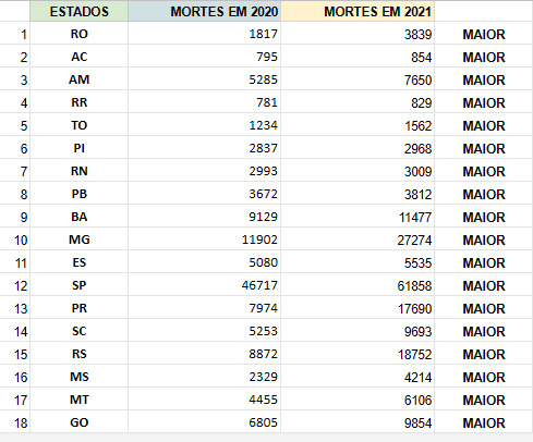 18 estados brasileiros registram mais mortes por Covid-19 em 2021 do que em 2020