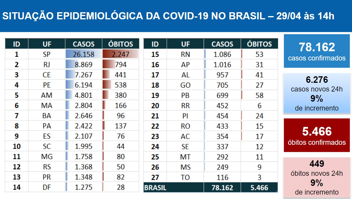 Atualização da situação da pandemia do novo coronavírus no Brasil - 29/04