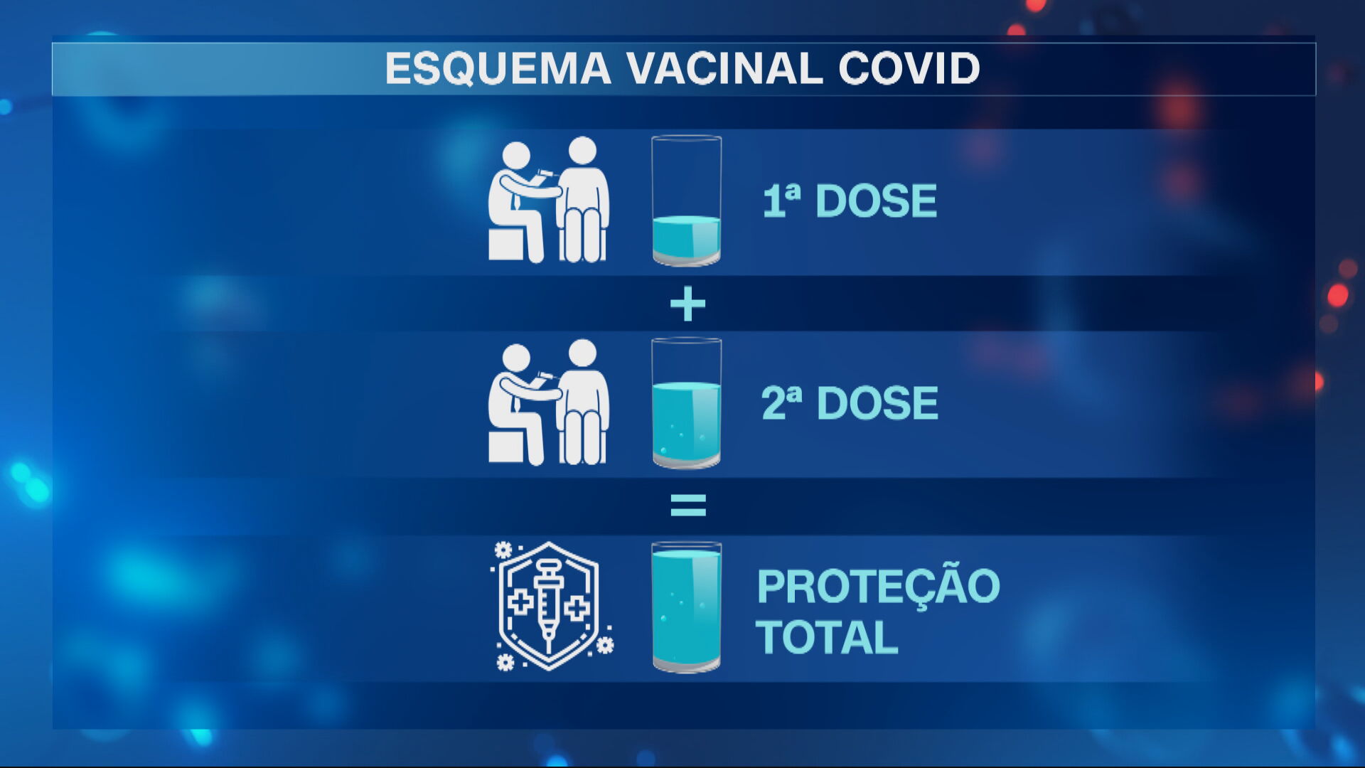 Especialista explica porque é essencial tomar a segunda dose da vacina