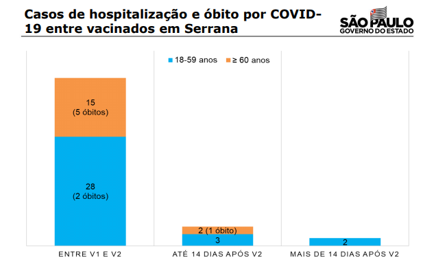 Gráfico mostra diminuição de mortes por Covid-19 em Serrana após vacinação 