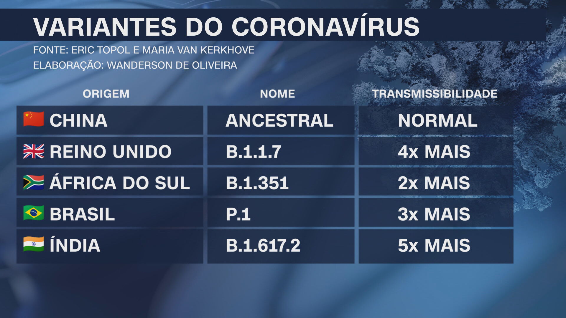 Nova cepa originária da Índia e cinco vezes mais transmissível