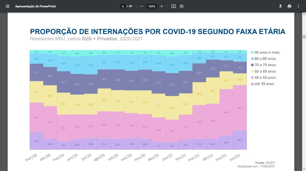 Proporção de internações por Covid-19 por idade no Rio de Janeiro (18.jun.2021)