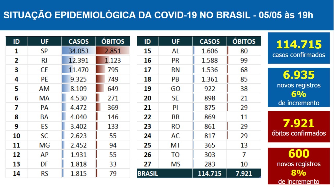 Boletim coronavírus Ministério da Saúde 05.05.2020