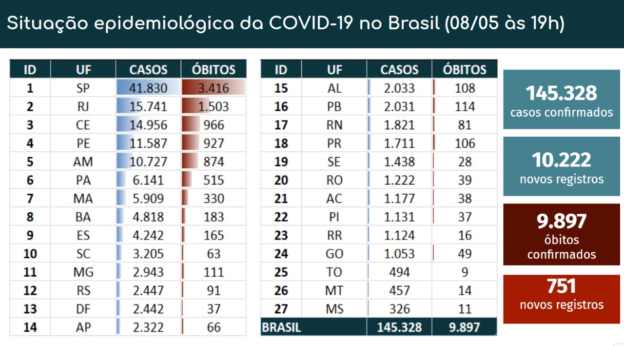 Boletim Coronavírus - 08/05