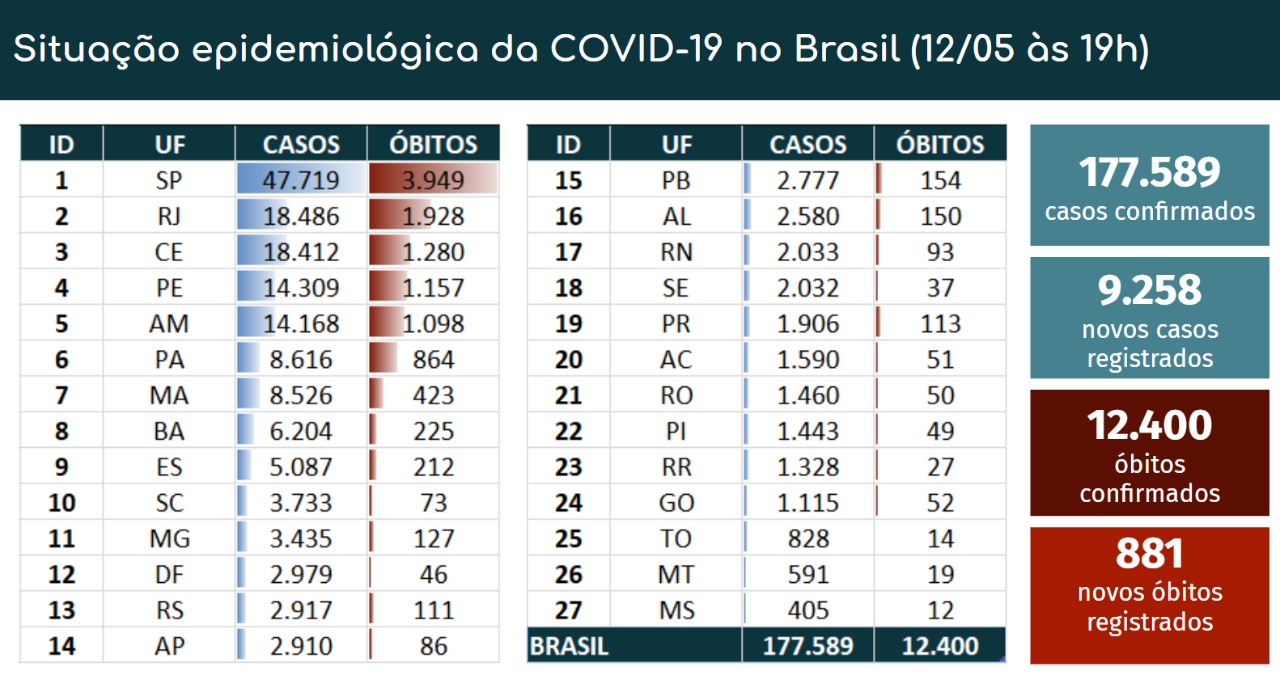 Boletim Coronavírus - 12/05