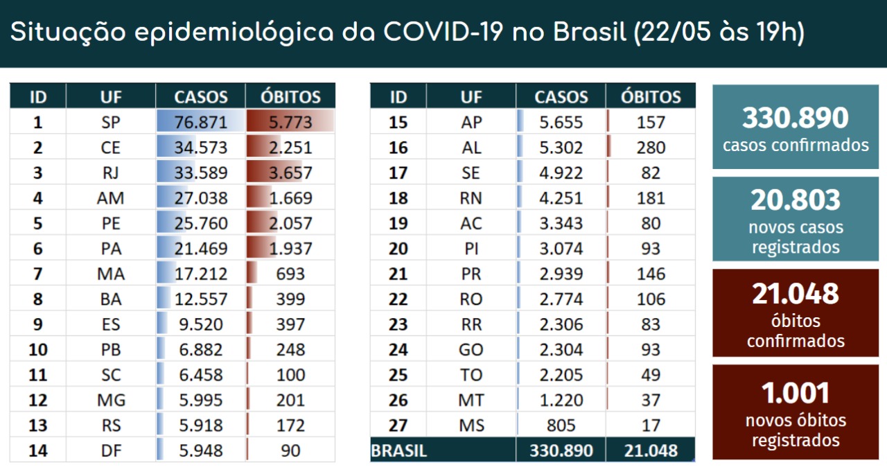 Boletim Coronavírus - 22/05