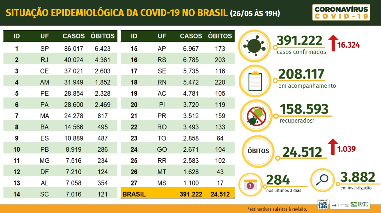 Ministério da Saúde atualiza dados do coronavírus em 26 de maio