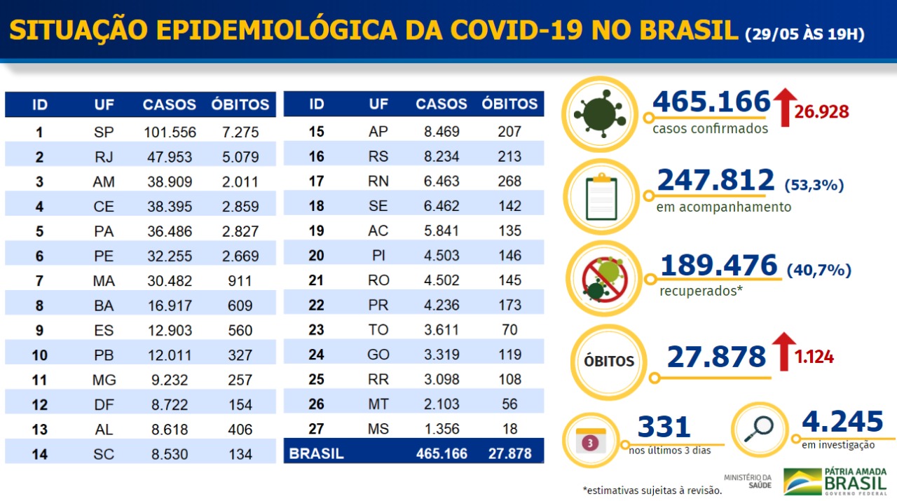 Boletim epidemiológico da Covid-19 no Brasil em 29 de maio