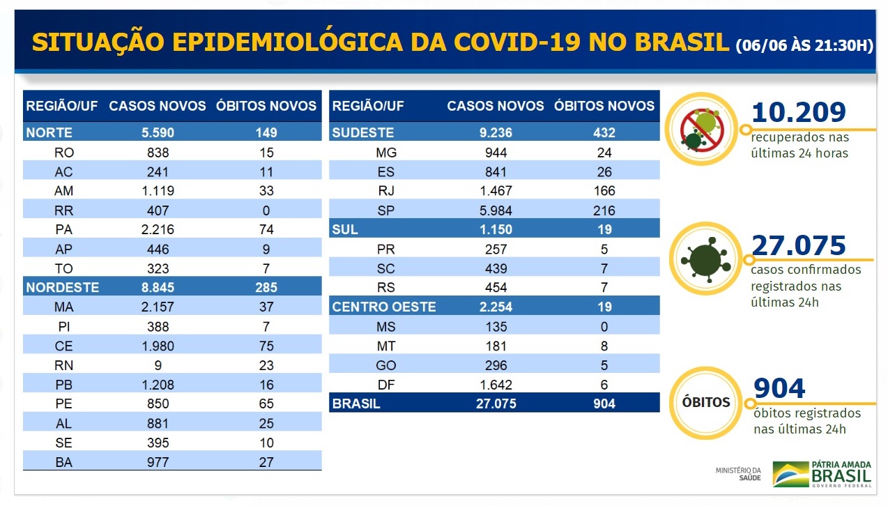 Boletim divulgado pelo Ministério da Saúde com os casos de coronavírus deste sáb