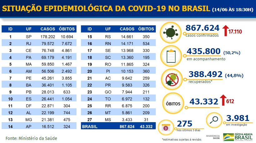 Boletim Coronavírus - 14/06