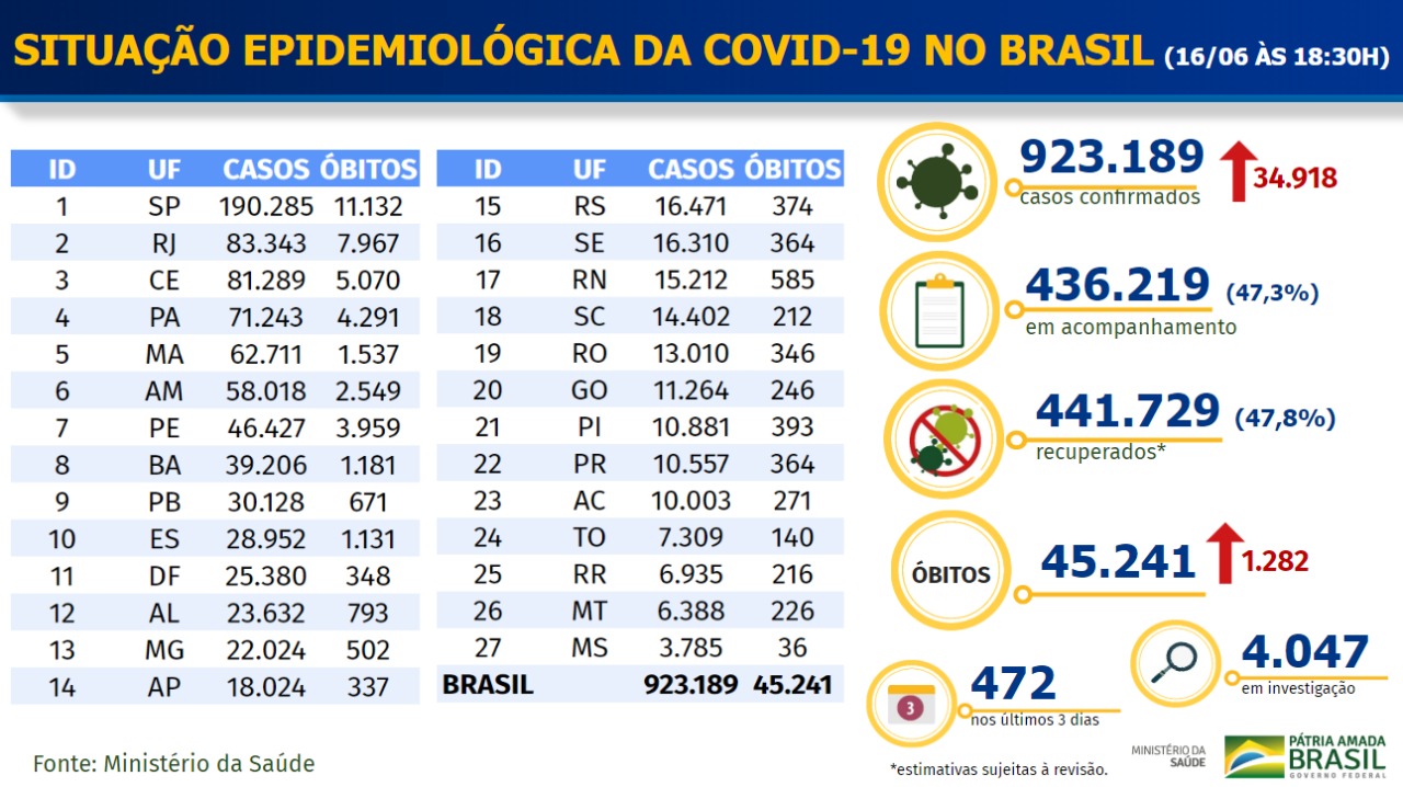 Boletim Coronavírus - 16/06