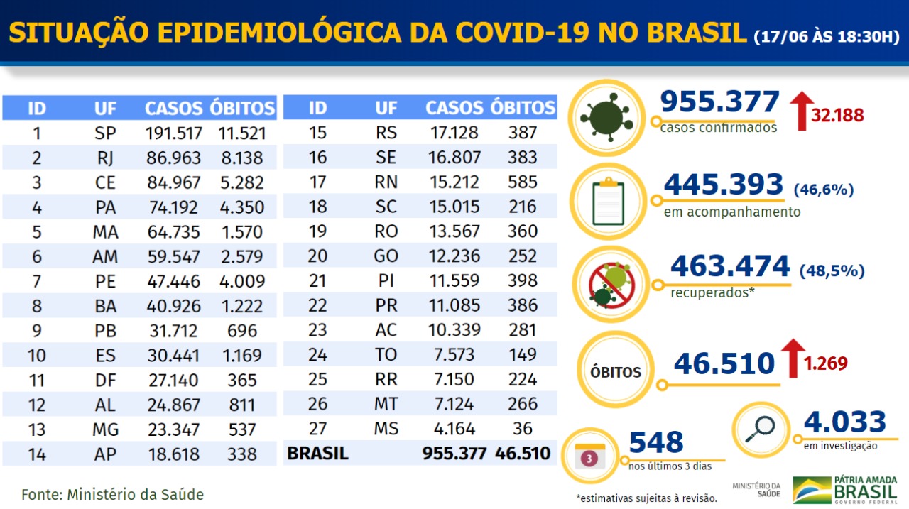 Boletim Coronavírus - 17/06