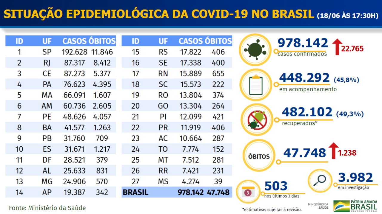 Boletim Coronavírus - 18/06