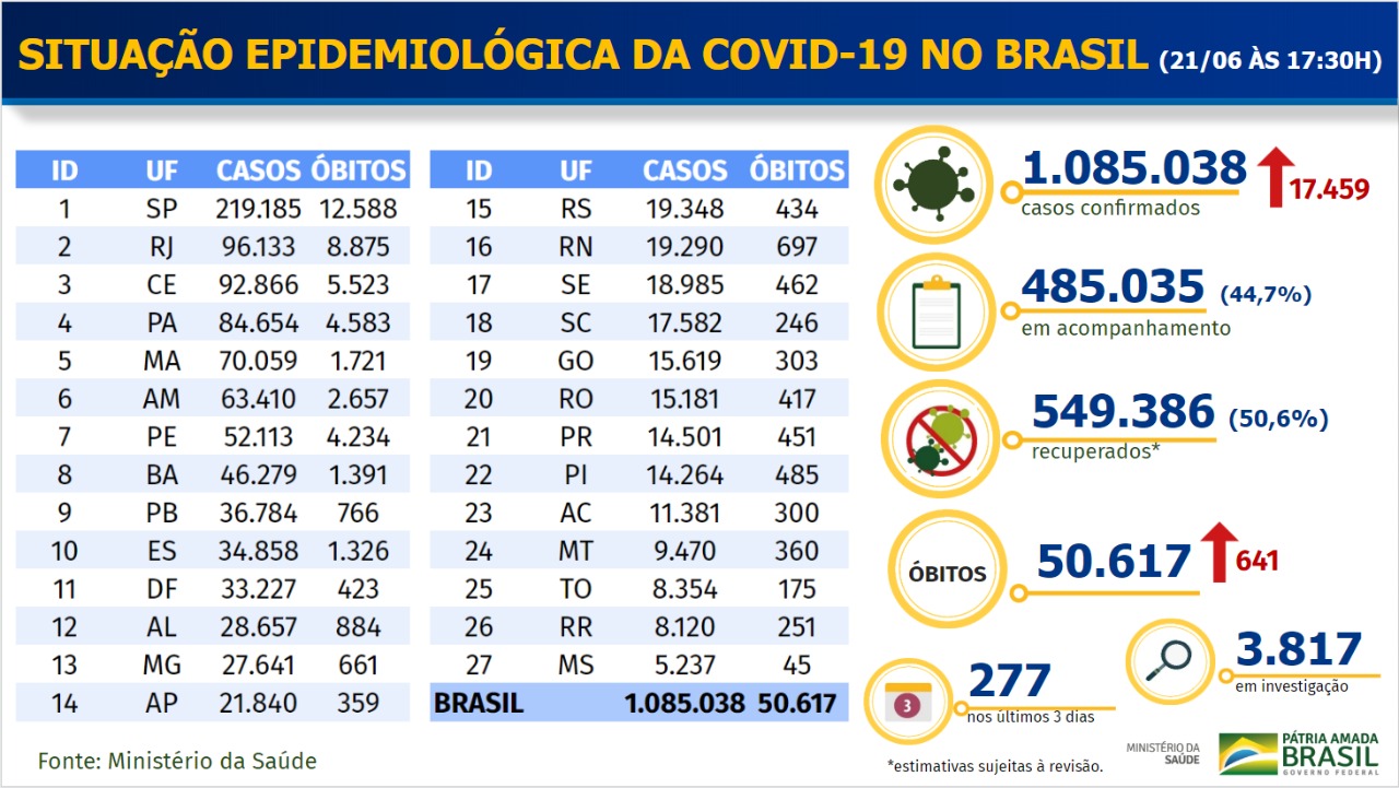 Boletim do Ministério da Saúde sobre situação da Covid-19 no país