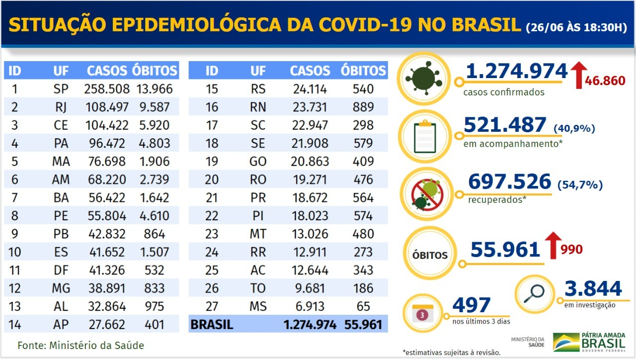 Dados Ministério da Saúde (26/06/2020)