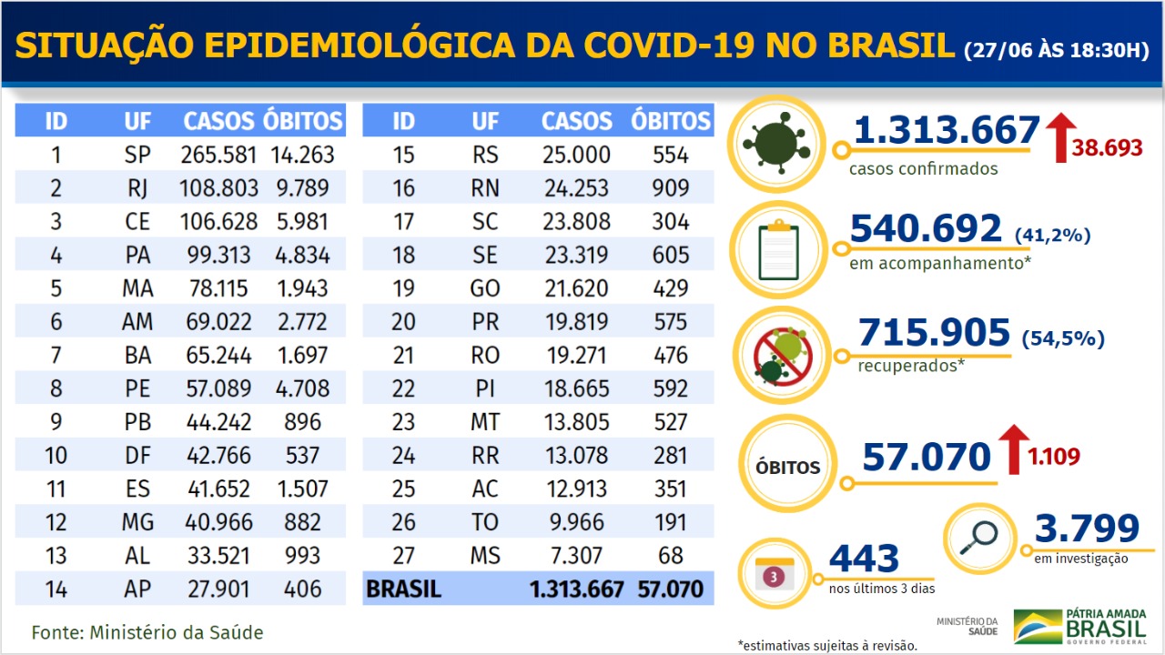 Tabela de Covid-19