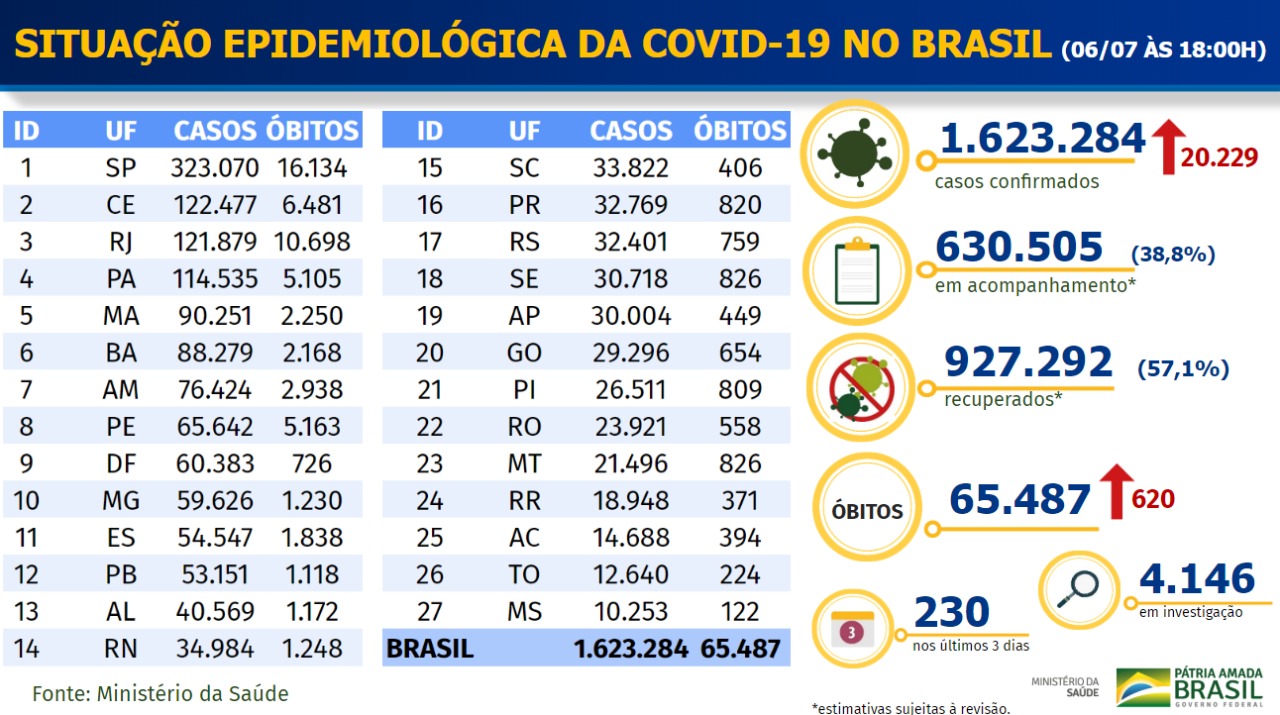Boletim do Ministério da Saúde com evolução da Covid-19 no Brasil em 6 de julho