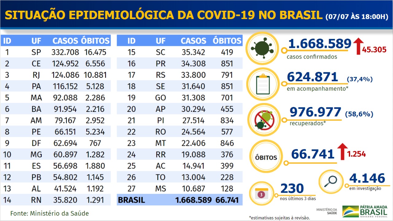 Boletim Coronavírus - 0707