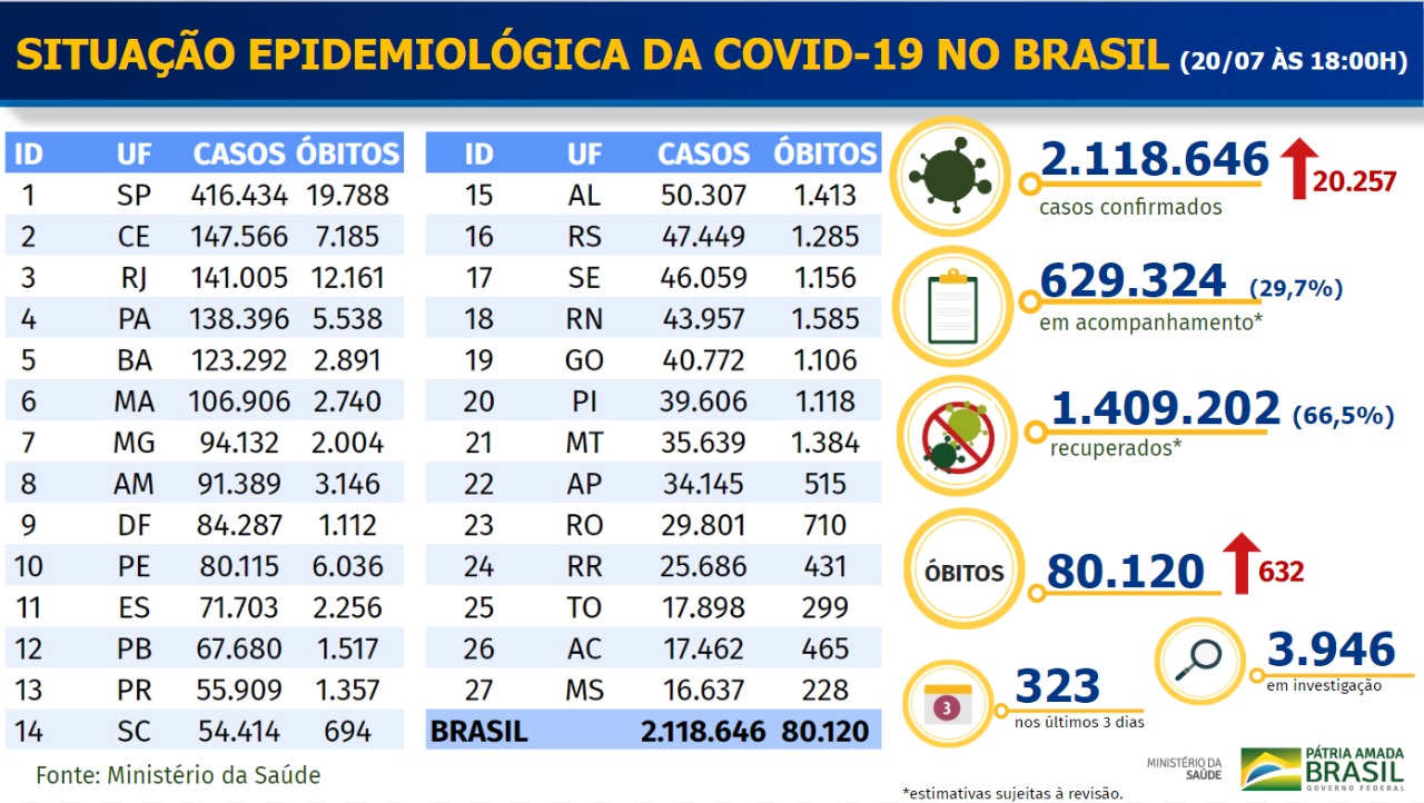 Boletim Coronavírus - 20/07