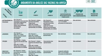 Agência informa como está o processo de análise dos imunizantes da AstraZeneca, Janssen, Pfizer e Sinovac
