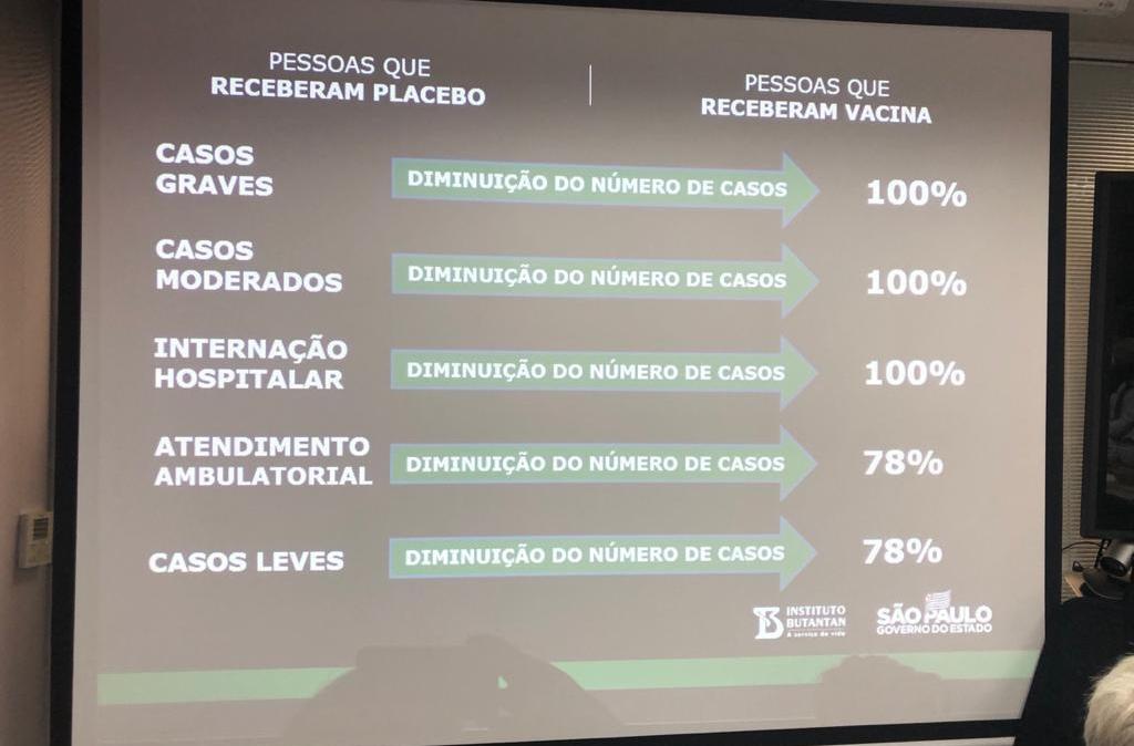 Eficácia da Coronavac em casos leves foi de 78%, informou governo de São Paulo