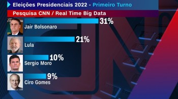 Levantamento em parceria com o Instituto Real Time Big Data aponta Bolsonaro com 31% dos votos, contra 21% de Lula