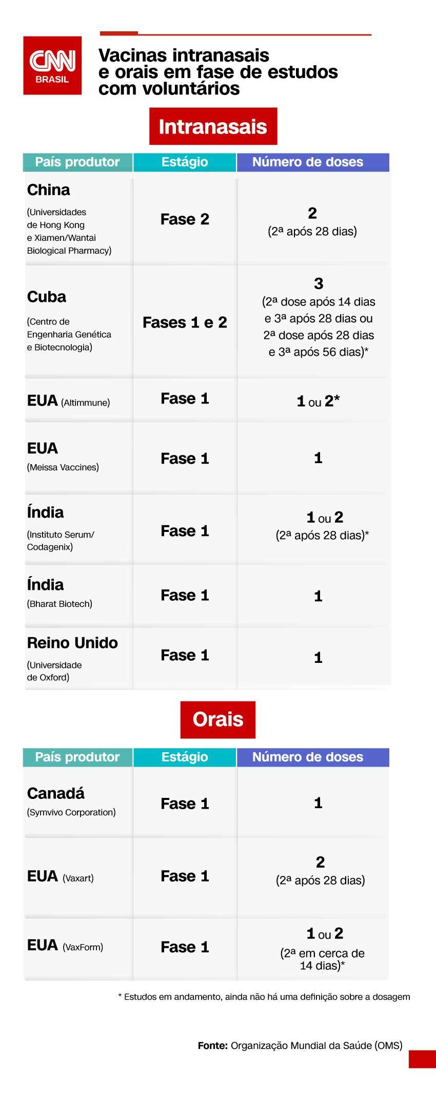 Gráfico vacinas intranasais e orais contra a Covid-19 em desenvolvimento