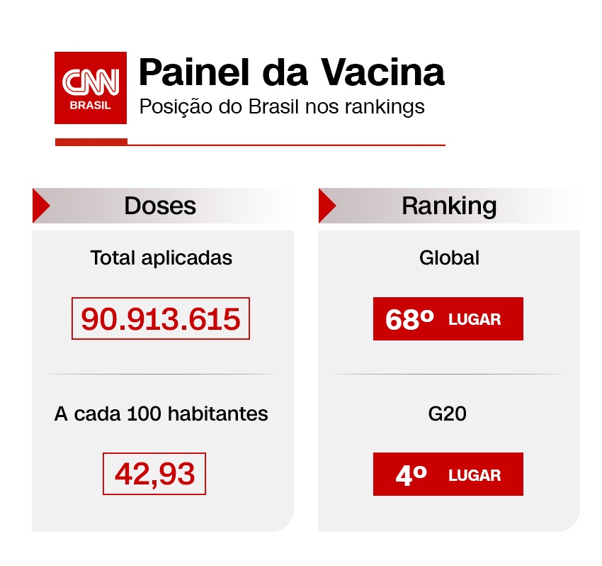 Painel da vacina em 23 de junho de 2021