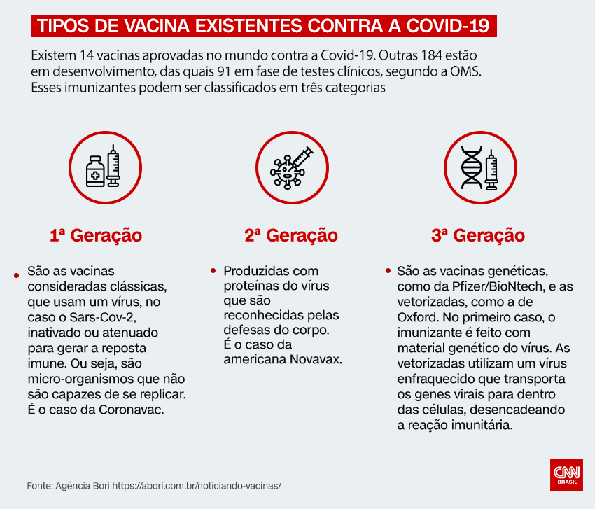 Tipos de vacinas existentes