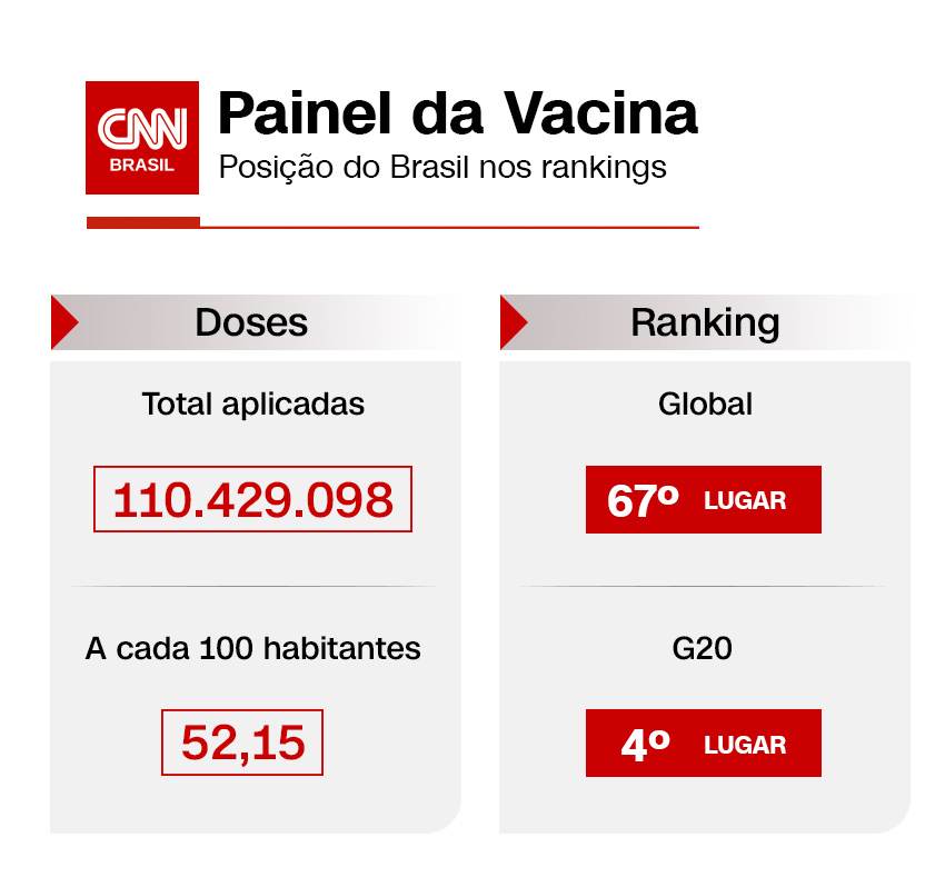 Painel da vacina com posição do Brasil nos rankings de aplicação do imunizante 