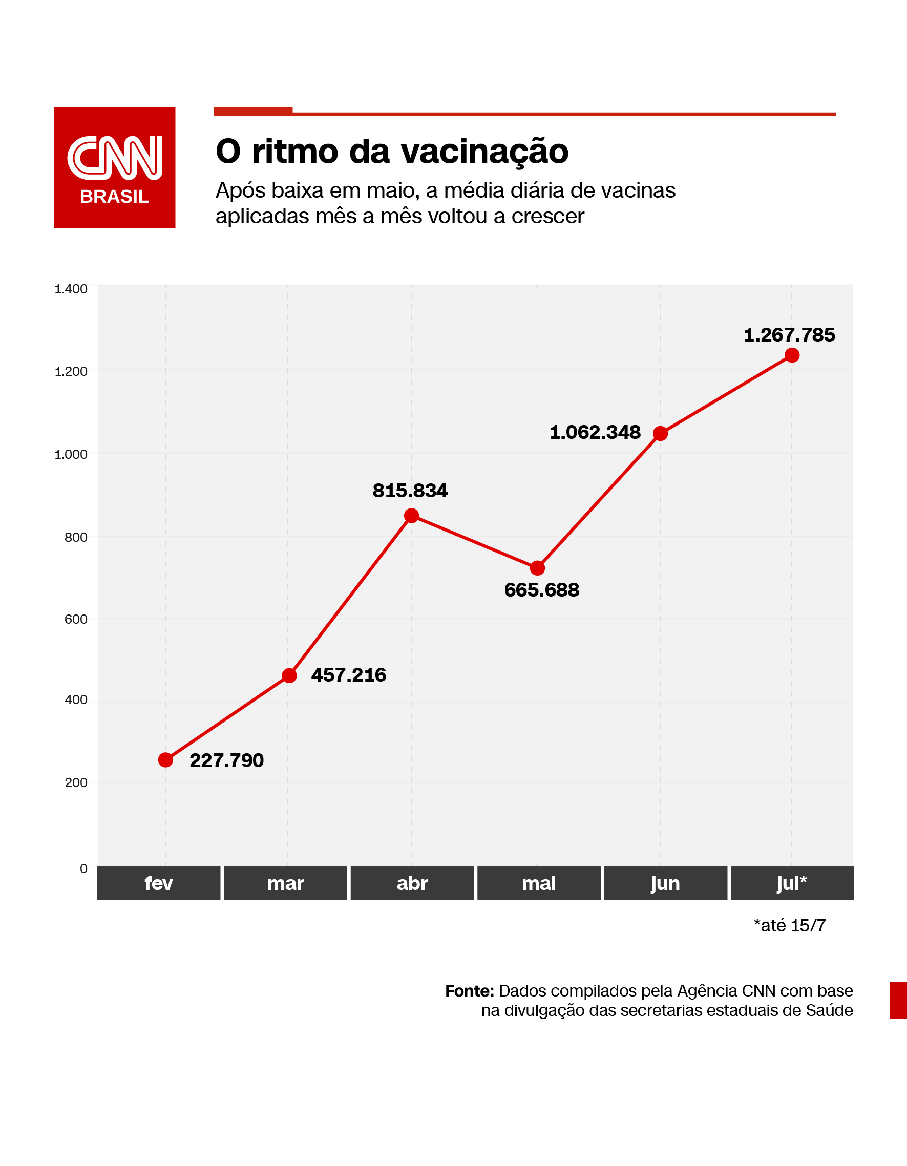 Média diária de vacinação contra a Covid-19 mês a mês